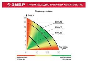 Фото ЗУБР 250 Вт, 150 л/мин, насос фекальный погружной для загрязненной воды НПФ-250 купить в интернет-магазине МаксМастер.ру
