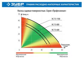 Фото ЗУБР 600 Вт, поверхностный, 55 л/мин, насос садовый НС-Т3-600 Профессионал купить в интернет-магазине МаксМастер.ру